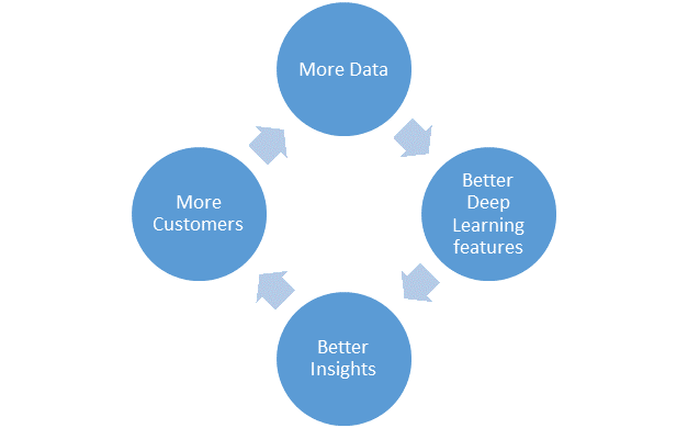 Deep leanring network effect