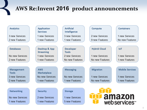 aws-products