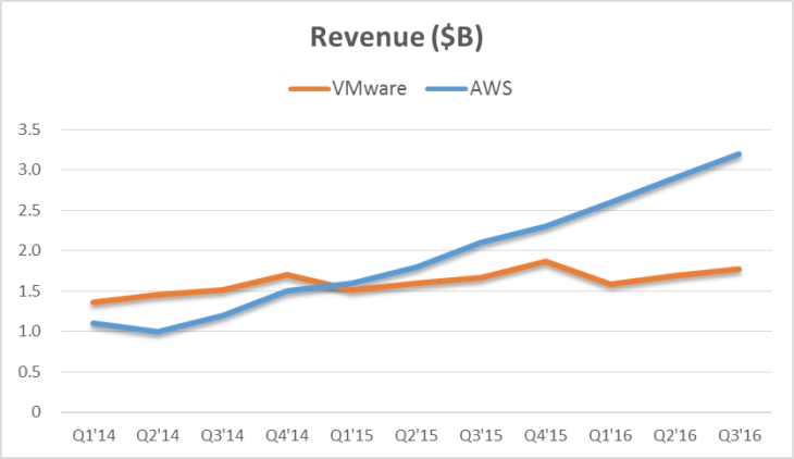 aws-revenue